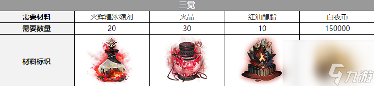 白夜極光雷吉娜三覺需要哪些材料-雷吉娜三覺消耗材料匯總