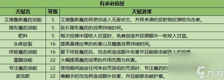 霍格沃茨之遗天赋加点攻略 霍格沃茨之遗怎么加点
