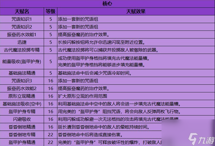 霍格沃茨之遺天賦加點攻略 霍格沃茨之遺怎么加點