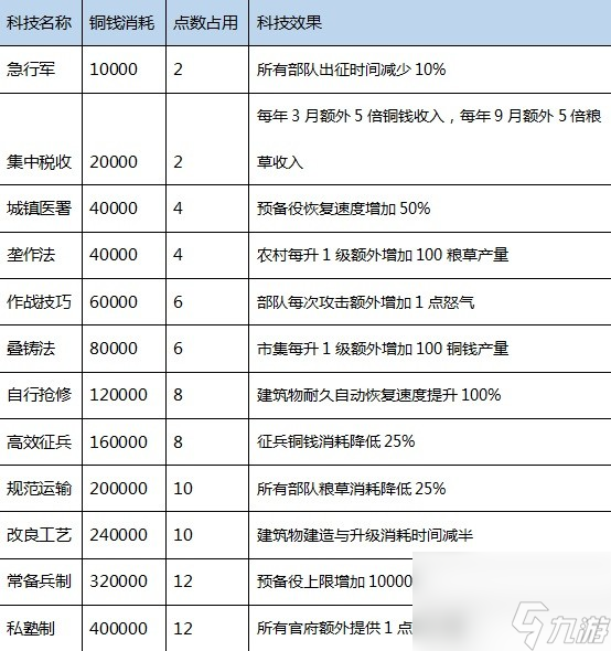 《三国之志4》科技研究成本及效果一览 三国之志4科技介绍