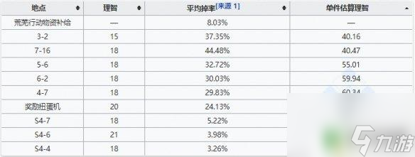 明日方舟轻锰矿怎么刷 轻锰矿最佳获得方法推荐