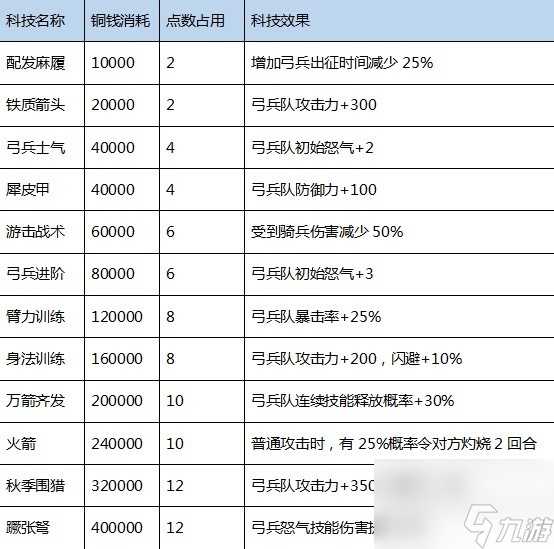 《三国之志4》科技研究成本及效果一览 三国之志4科技介绍