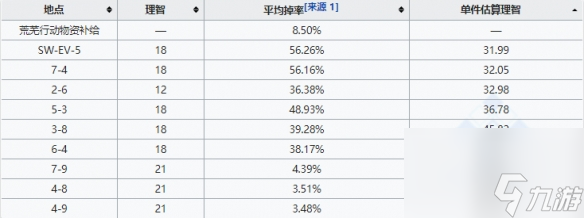 明日方舟聚酸酯组哪里刷比较好聚酸酯组掉落关卡推荐