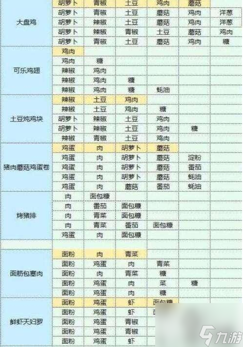 魔卡少女樱回忆钥匙美味厨房配方一览