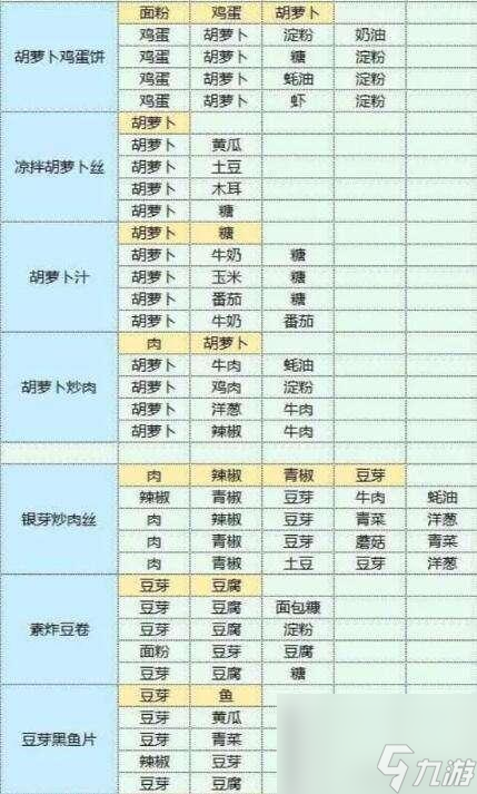 魔卡少女樱回忆钥匙美味厨房配方一览