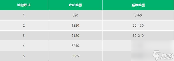 暗黑破坏神不朽地狱2刷的条件一览 地狱2是多少级