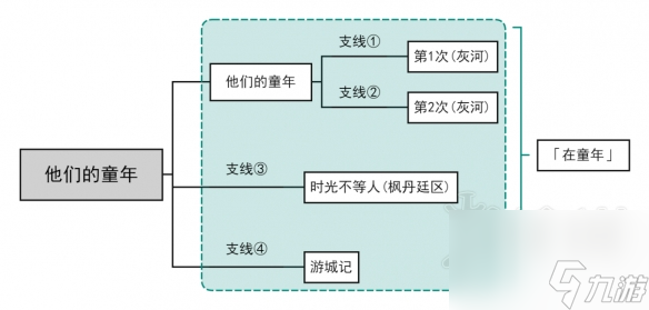 原神他们的童年成就怎么做 原神他们的童年成就攻略