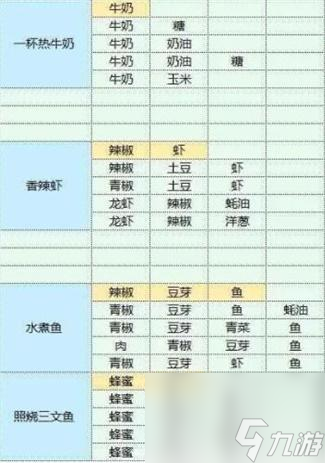 魔卡少女樱回忆钥匙食谱攻略大全-魔卡少女樱回忆钥匙食谱有哪些