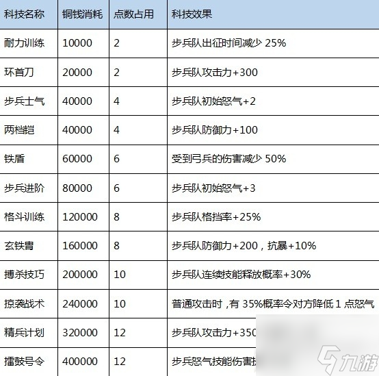 三國之志4科技研究成本及效果說明