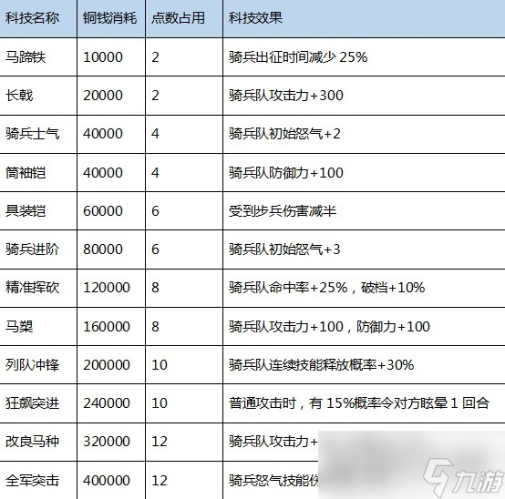 《三国之志4》科技研究成本及效果一览