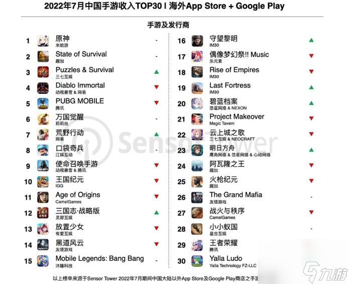7月中国手游出海收入榜排名 原神下载量三十收入登榜首