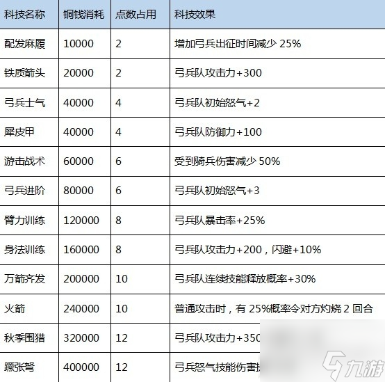 三國之志4科技研究成本及效果說明