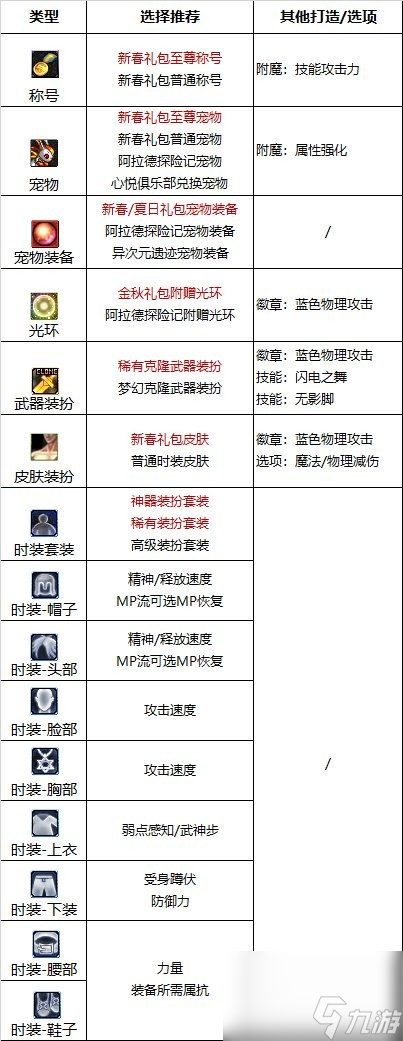 《dnf》女散打110版本附魔推荐