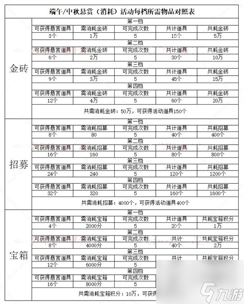 咸鱼之王中秋悬赏全满怎么做 2023中秋国庆悬赏攻略