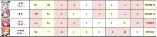 哪些角色要升r10 公主連結(jié)RANK10推薦表