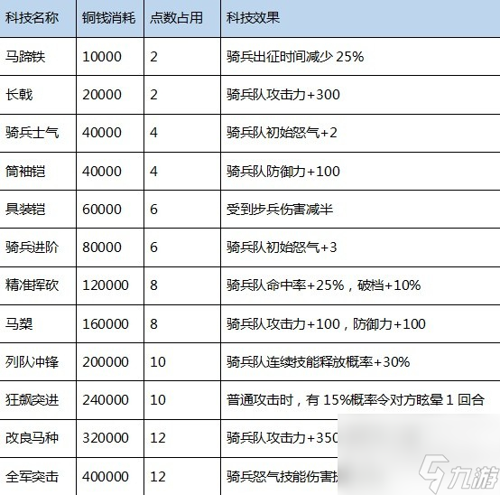 三国之志4科技研究成本及效果介绍