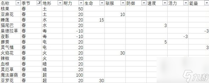 月光石島全作物效果一覽