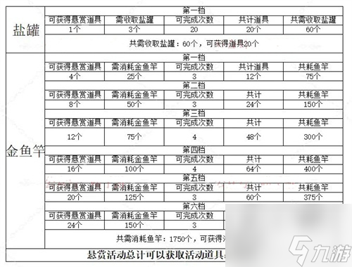 咸鱼之王中秋悬赏全满怎么做 2023中秋国庆悬赏攻略