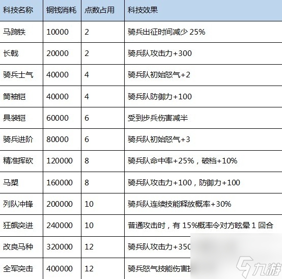 三國之志4科技研究成本及效果介紹