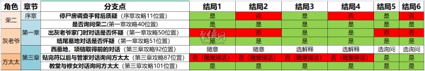 奉天白事铺结局五怎么达成 触发条件介绍