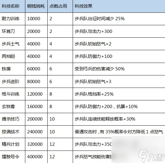 三国之志4科技研究成本及效果介绍