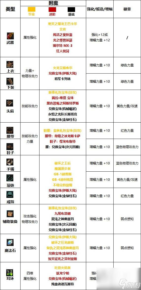 《dnf》女散打110版本附魔推荐