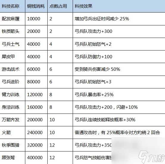 三国之志4科技研究成本及效果介绍