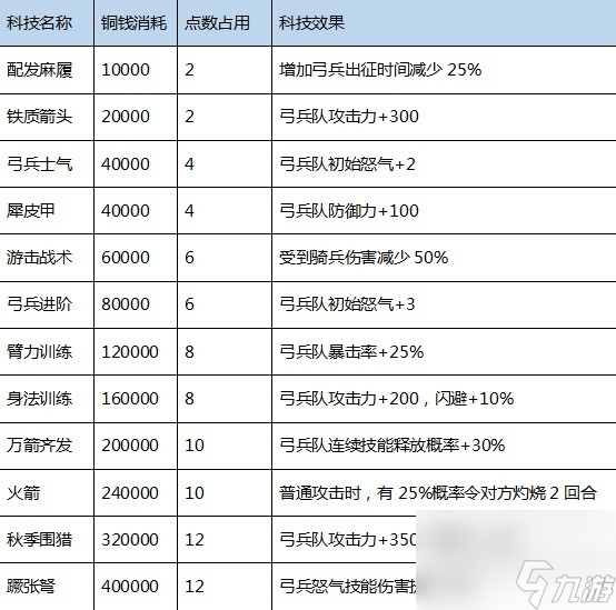 三國之志4科技研究成本及效果介紹