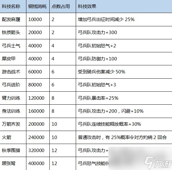 《三國(guó)之志4》科技研究成本及效果一覽