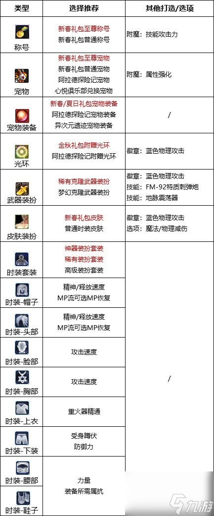 《dnf》男枪炮110版本附魔推荐