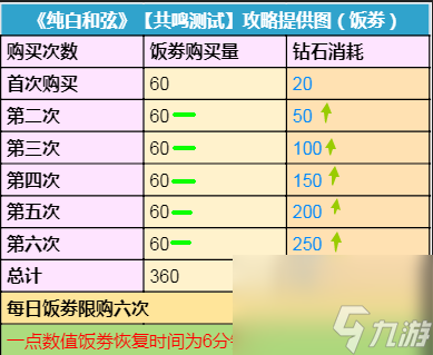 纯白和弦饭劵怎么获得？纯白和弦攻略分享