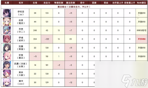 哪些角色要升r10 公主連結(jié)RANK10推薦表