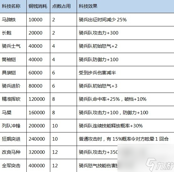 三國之志4科技研究成本及效果說明