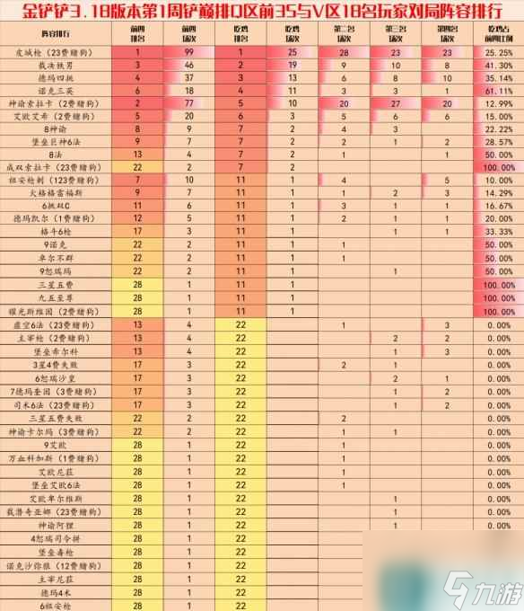 《金铲铲之战》3.18版本阵容推荐 S9.5赛季初推荐上分阵容