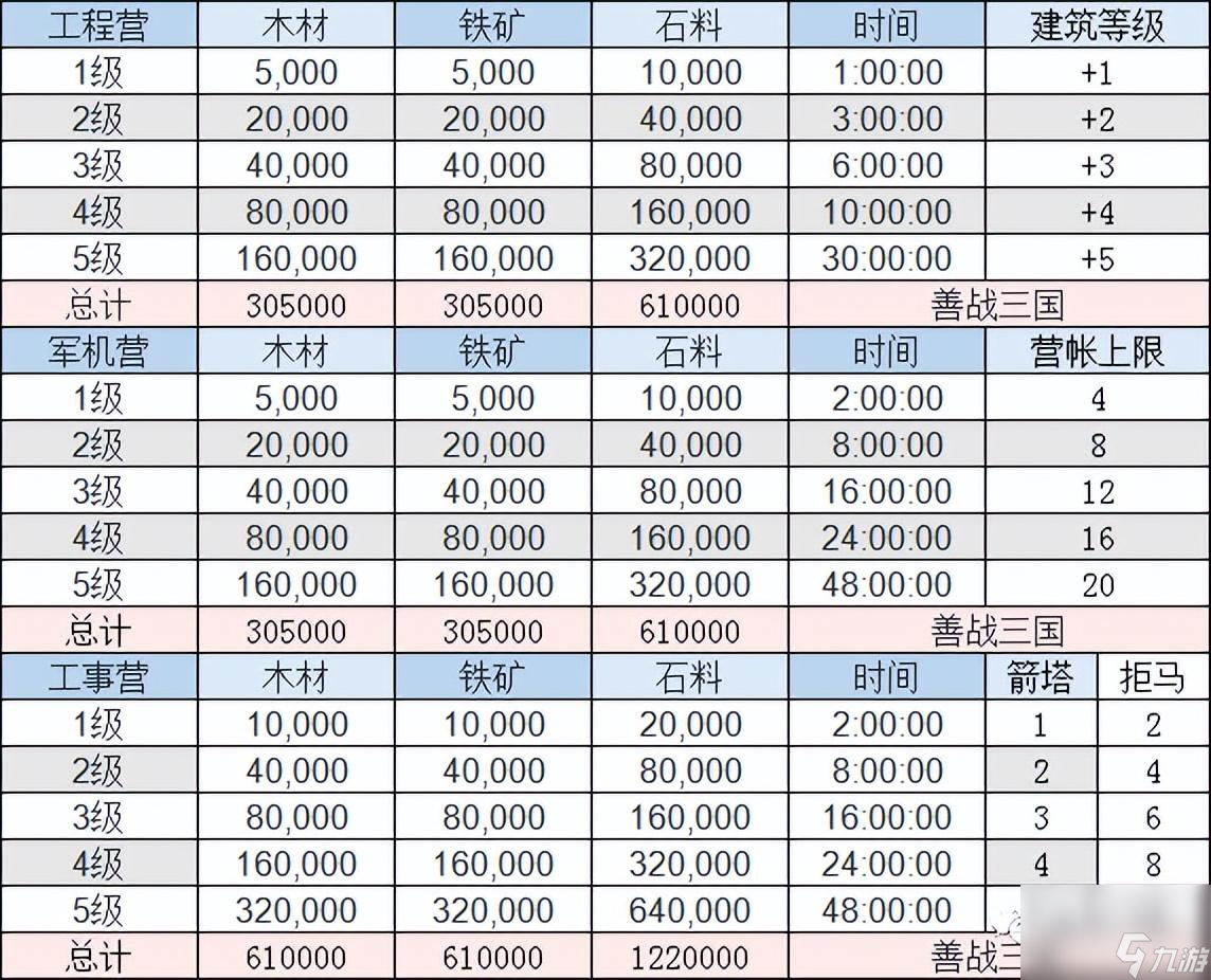 三國(guó)志建造虎帳會(huì)影響資源嗎