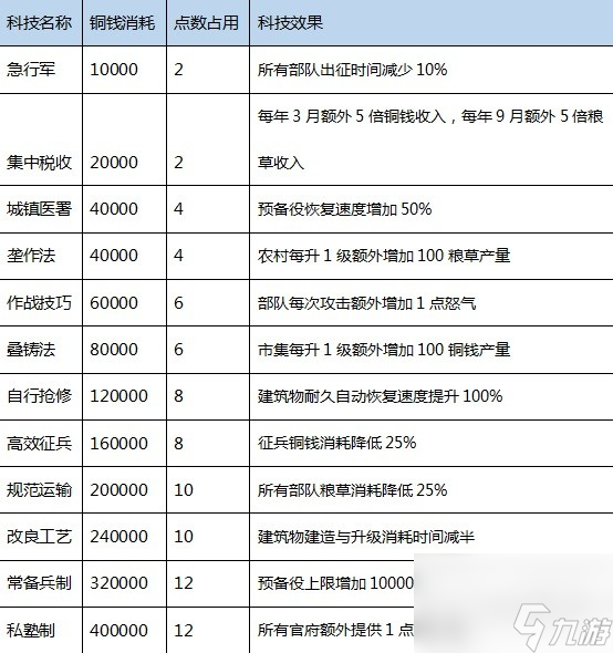 三国之志4科技研究成本及效果介绍