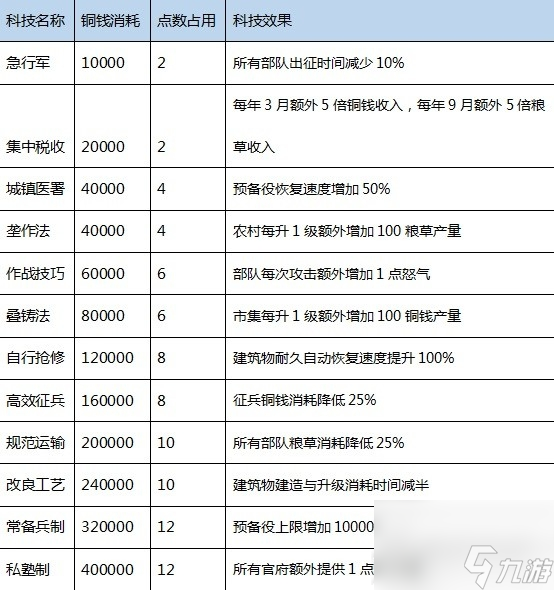 三國之志4科技研究成本及效果說明