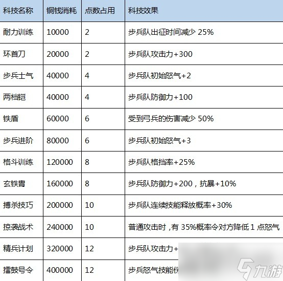 《三国之志4》科技研究成本及效果一览