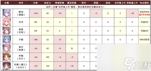 哪些角色要升r10 公主連結(jié)RANK10推薦表