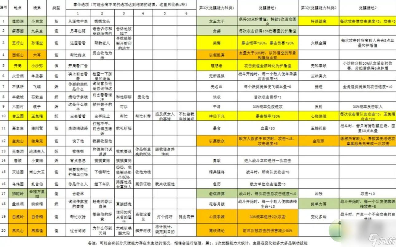 不一樣西游徒弟獲取方式大全