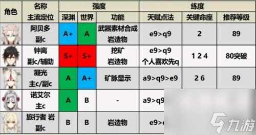 原神1.6角色强度排行图最新一览