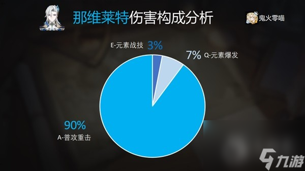 原神41版那维莱特机制与出装攻略