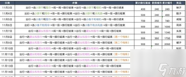 以闪亮之名咪崽闯天下怎么玩 以闪亮之名咪崽闯天下攻略