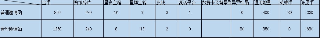 派对之星：派对之星邀请函和集星之路系统