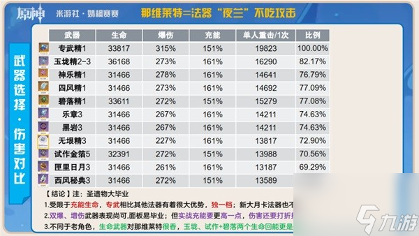 《原神》那维莱特武器及圣遗物搭配推荐