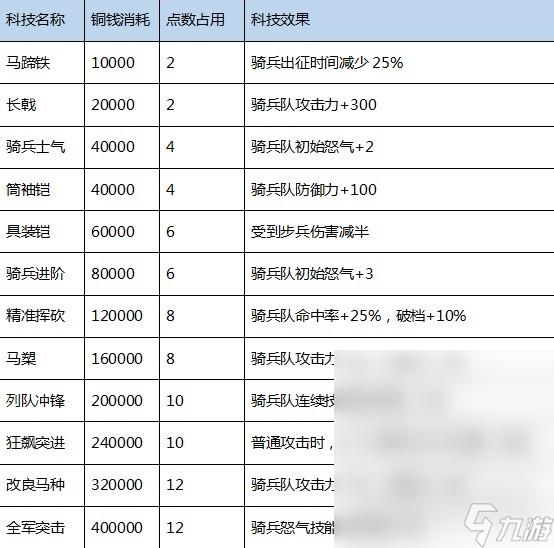 《三國之志4》科技研究成本及效果介紹