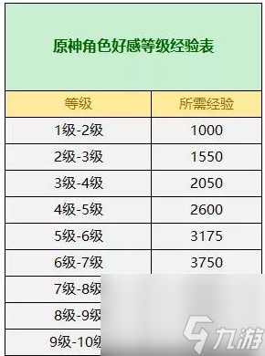 原神好感度怎么提升 原神好感度10級需要多少經(jīng)驗(yàn)