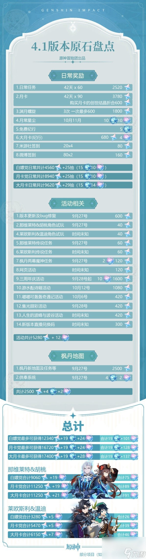 原神4.1版本原石数量一览