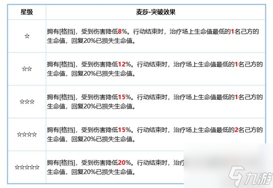 《鈴蘭之劍》麥莎角色攻略 麥莎技能搭配分享