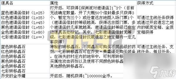 DNF遗忘之地奖励是什么及最大化分析（入场方法和打法攻略）